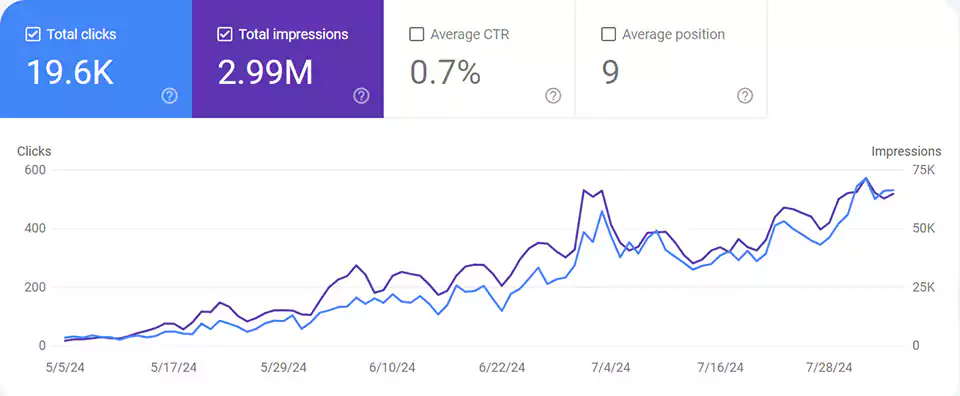 AIcouldDOthat July 2024 website performance